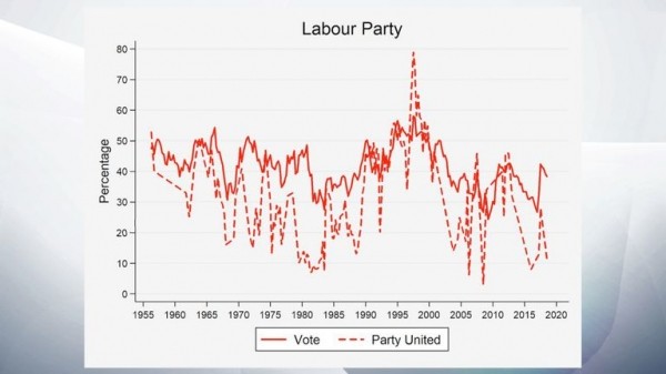 
                              Voters punish divided parties - but it's more complicated than that
                      