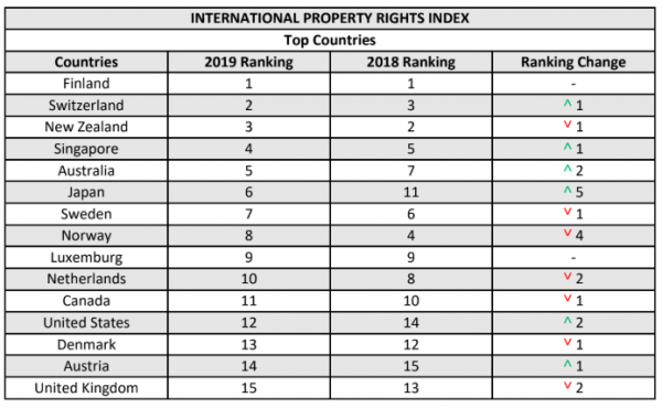 Singapore keeps top spot in Asia for protection of intellectual property rights Singapore keeps top spot in Asia for protection of intellectual property rights