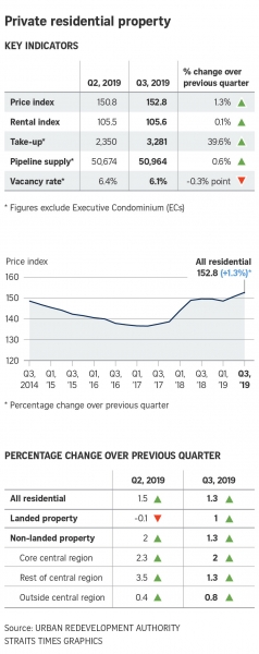 Strong private home sales, prices point to stabilising property market