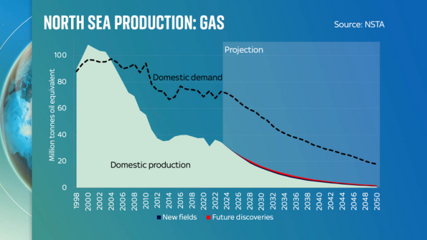 There's a lot of noise in the debate over North Sea oil and gas - but the numbers tell a different story | Ed Conway There's a lot of noise in the debate over North Sea oil and gas - but the numbers tell a different story | Ed Conway